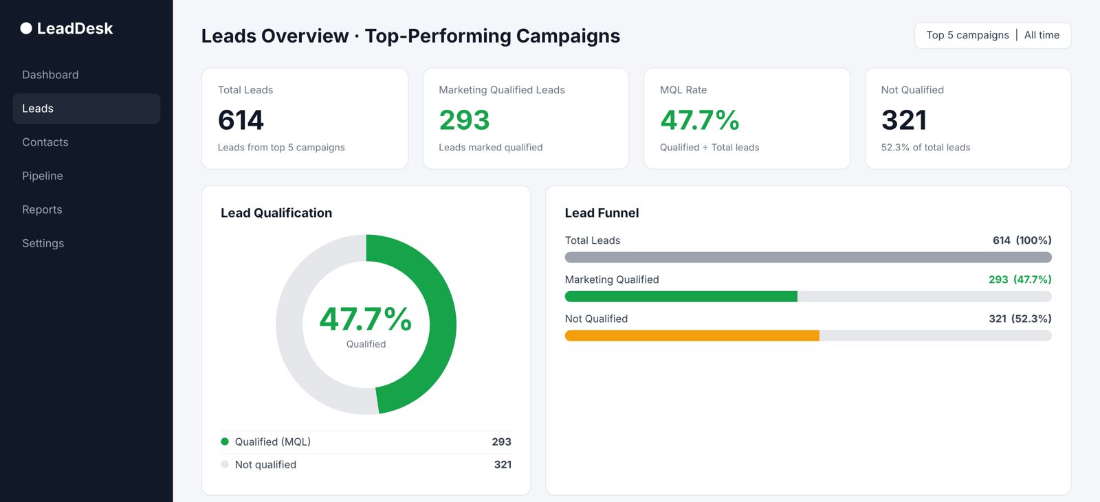 Campaign Performance Dashboard